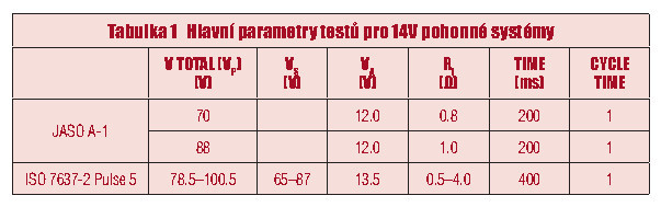 Použití transilů pro ochranu elektronických obvodů v automobilech tab